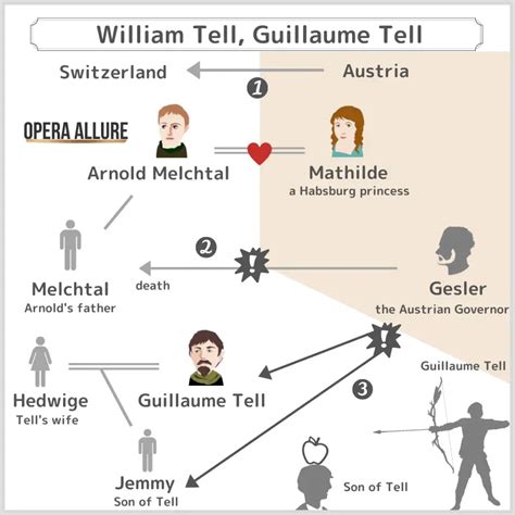 william tell wiki|william tell synopsis.